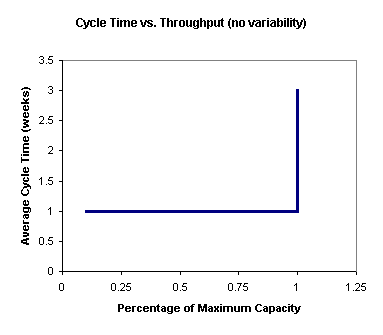 cycle time and capacity graph 1