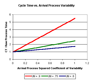 cycle time and variability graph